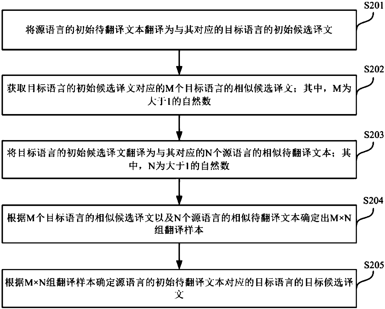 Machine translation method and device, electronic equipment and storage medium