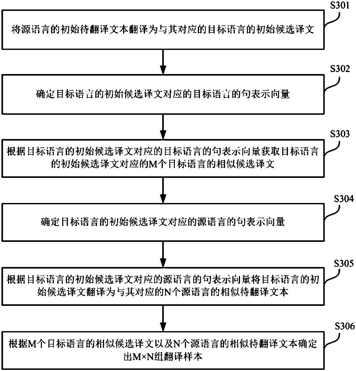 Machine translation method and device, electronic equipment and storage medium