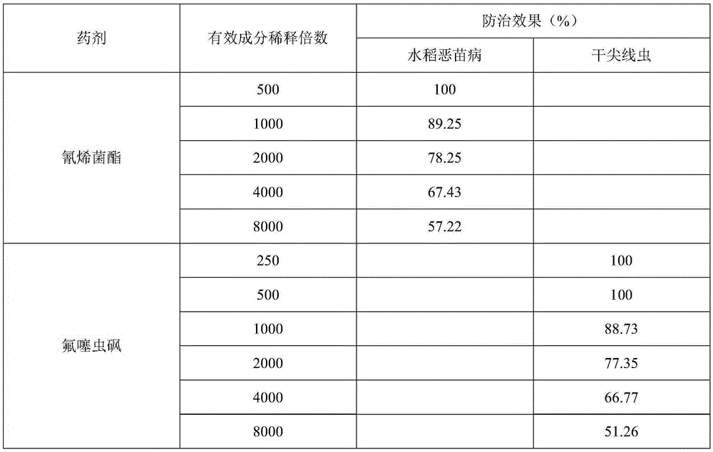 Pesticide composition as well as preparation method and application thereof