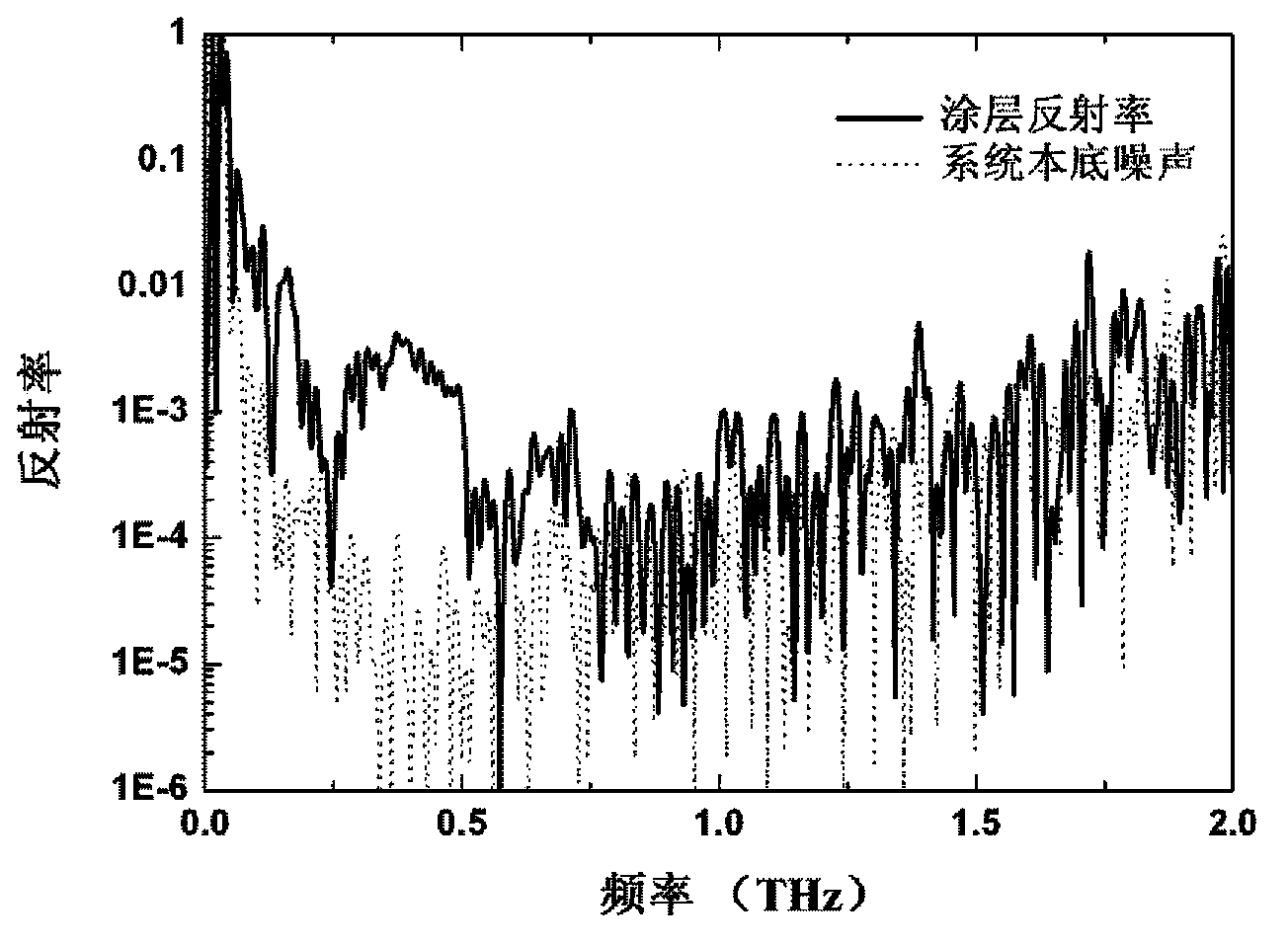 Method for preparing coatings with high broadband absorptivity at terahertz waveband