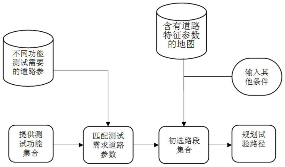 Realistic road test scenario selection and planning method for intelligent driving mobile devices