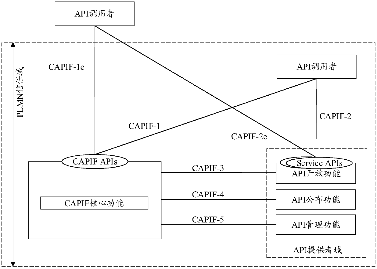 Service API calling method and related device