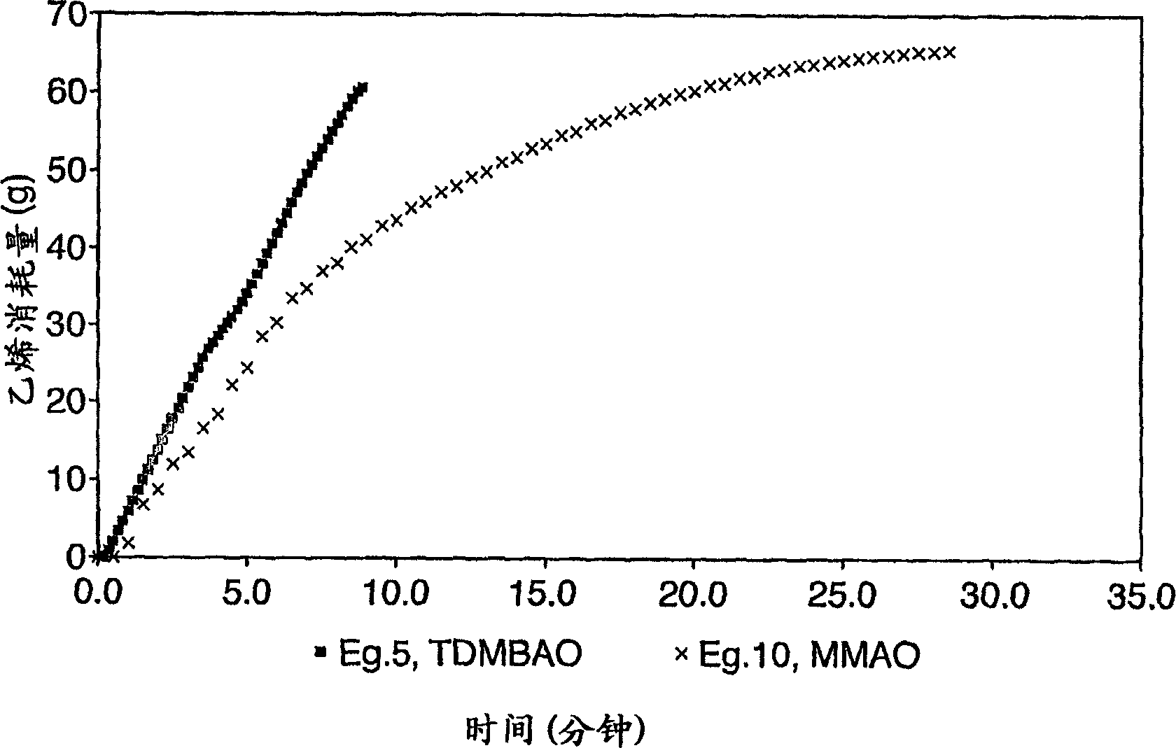 Process for producing linear alpha olefins