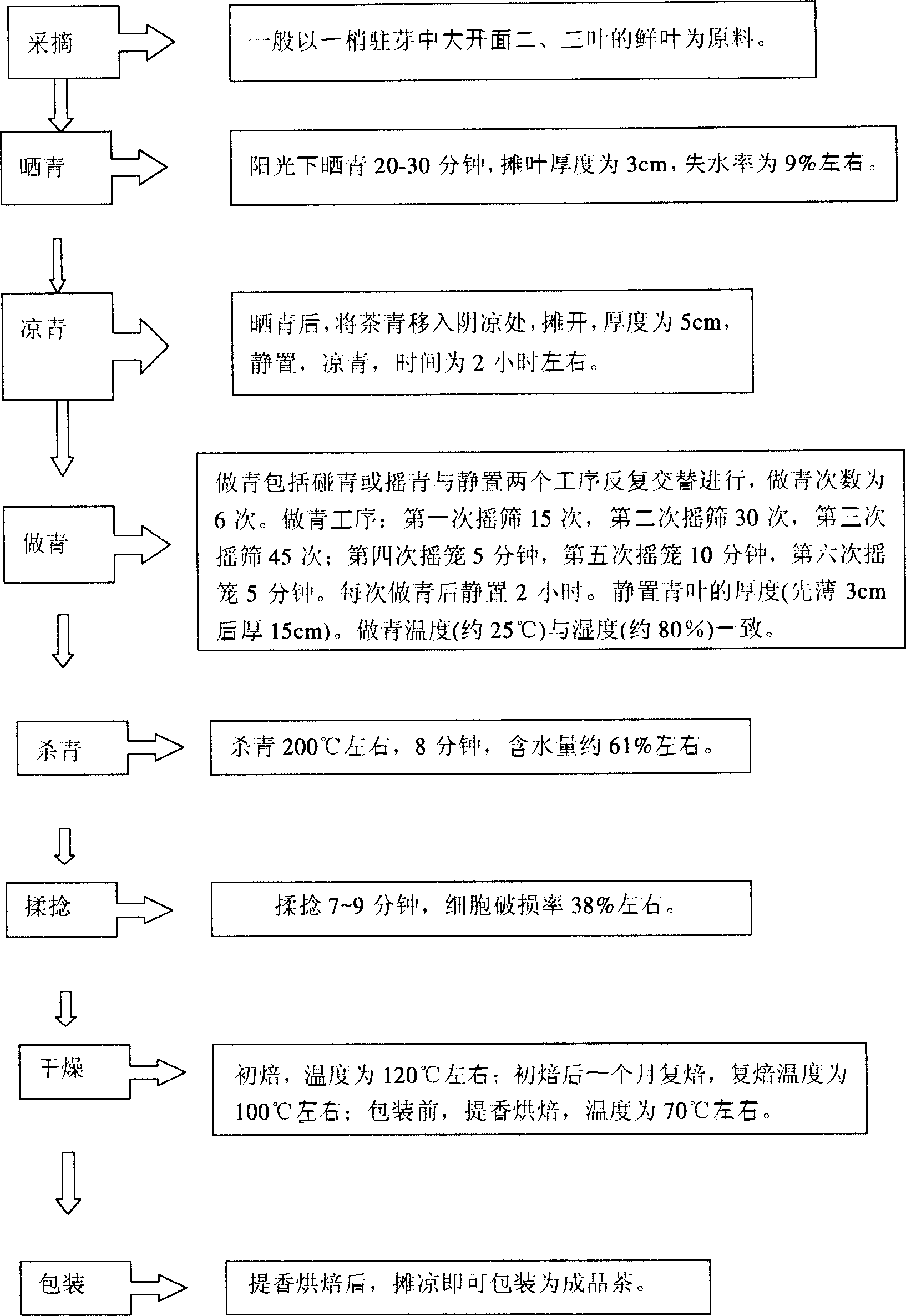 Processing method of Lingtou Dancong Tea