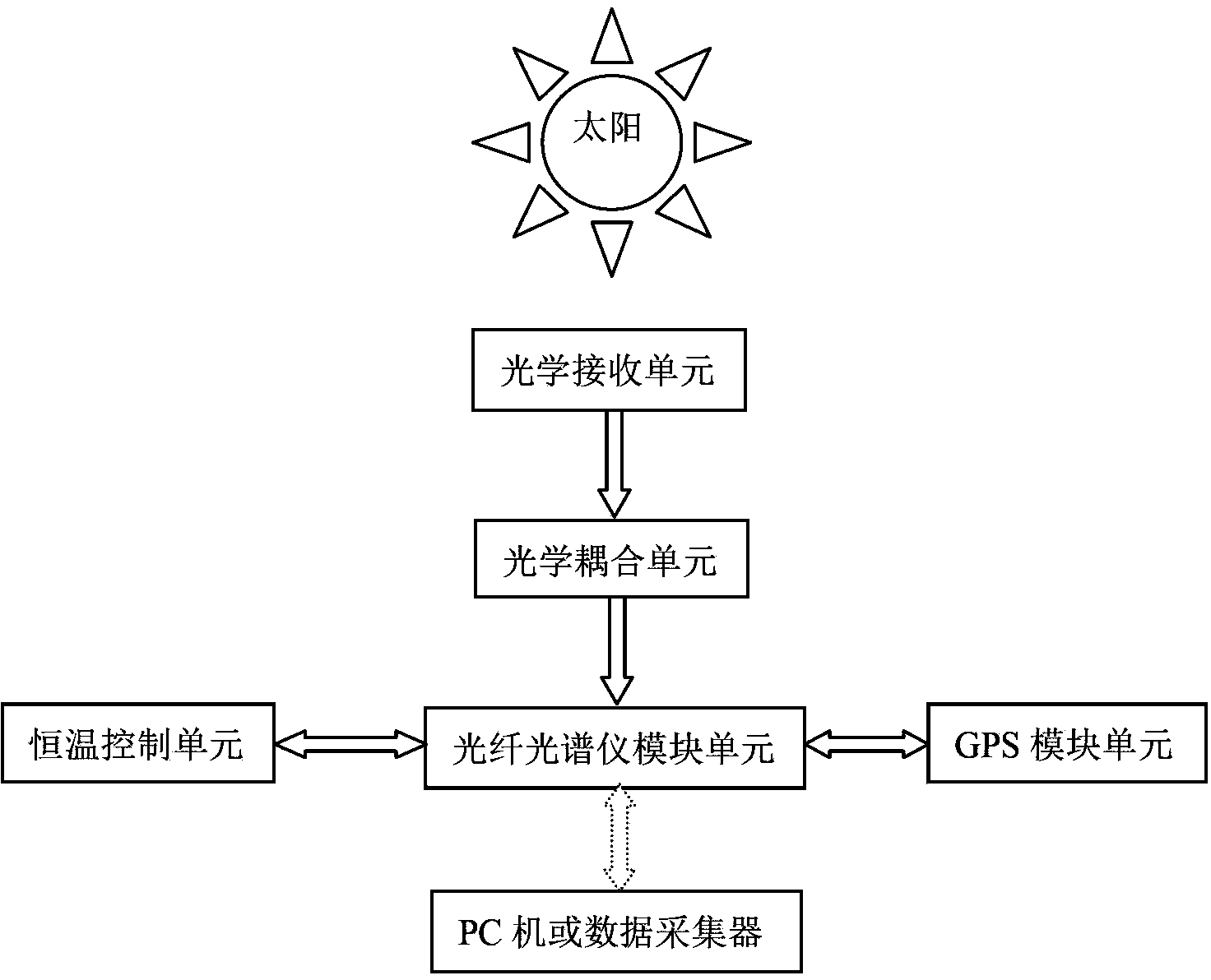 Spectral type solar radiance measuring instrument