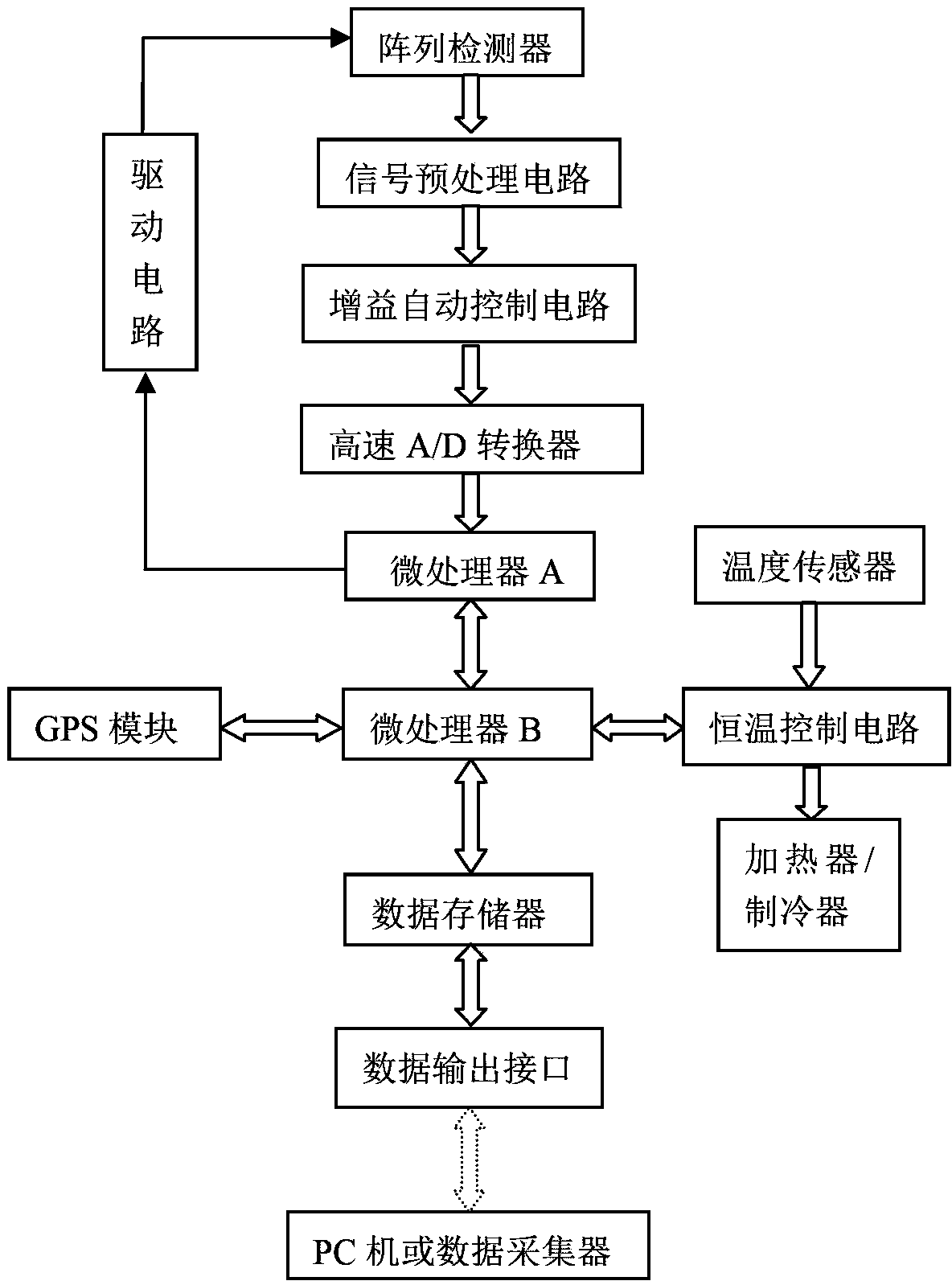 Spectral type solar radiance measuring instrument