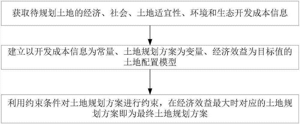 Land planning method and system based on land allocation model