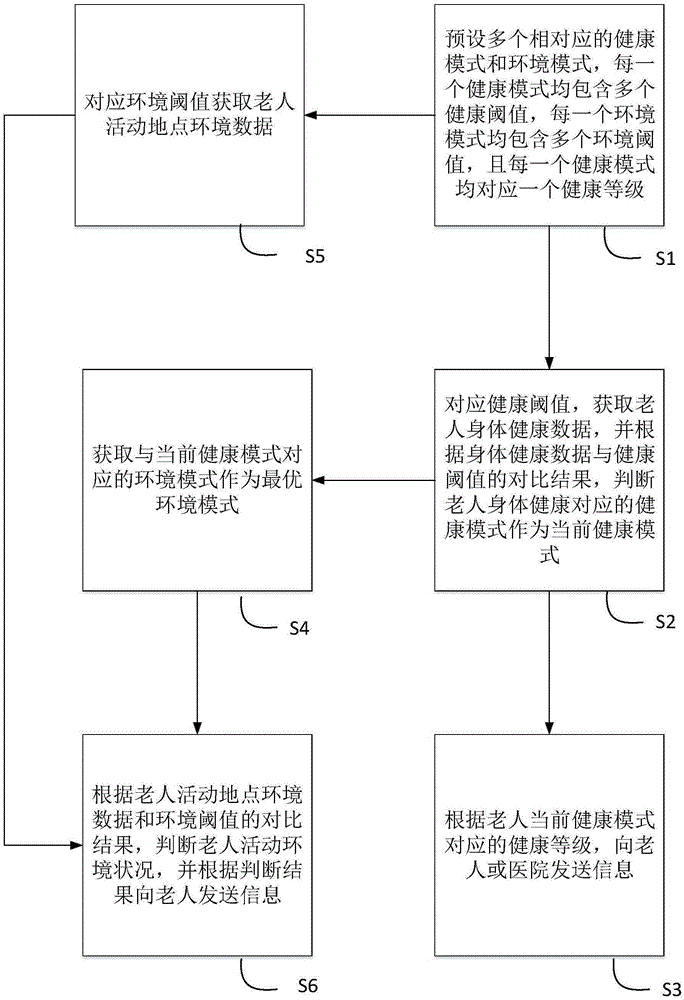 Multi-data monitoring method for health early warning