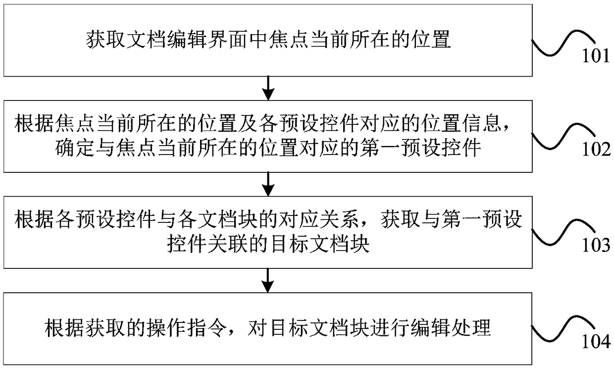 Document editing method and device