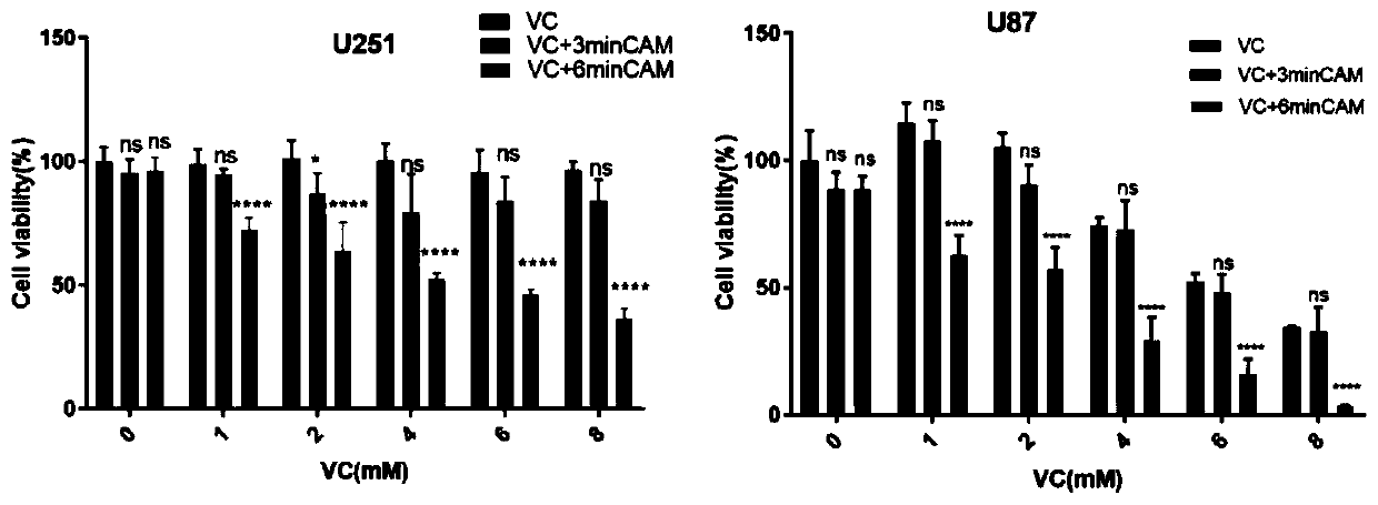 Combined application of low-temperature plasma and ascorbic acid