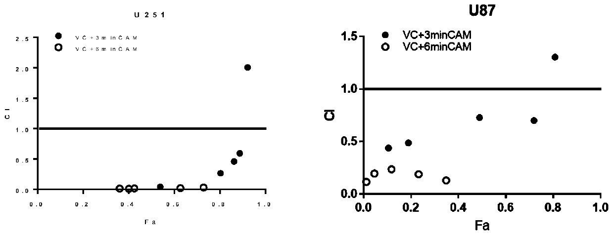 Combined application of low-temperature plasma and ascorbic acid