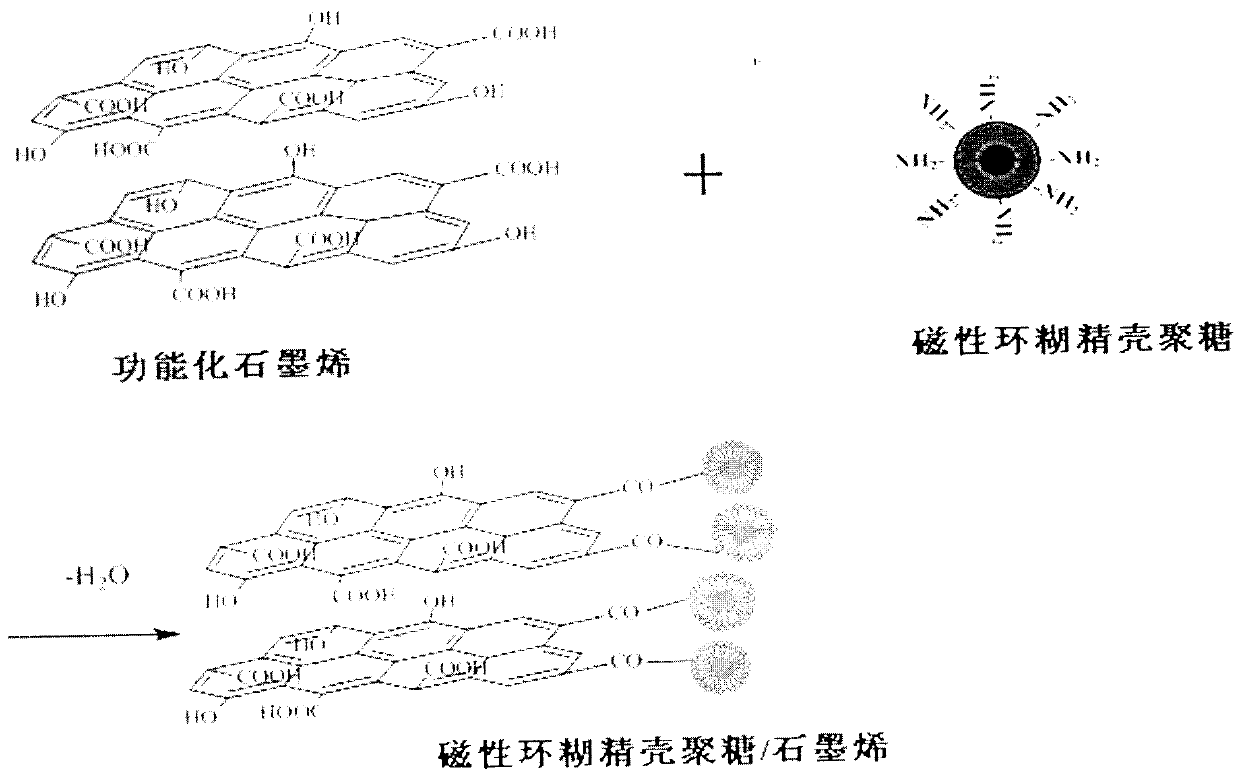 Preparation method of graphene-based novel nano magnetic biological adsorbent
