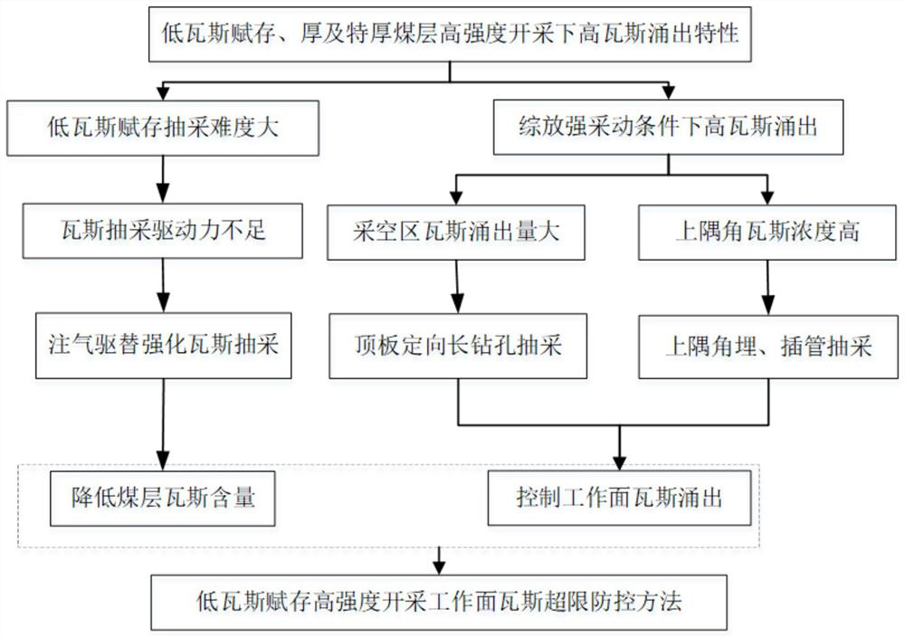 Gas overrun prevention and control method for low-gas-occurrence high-strength mining working face