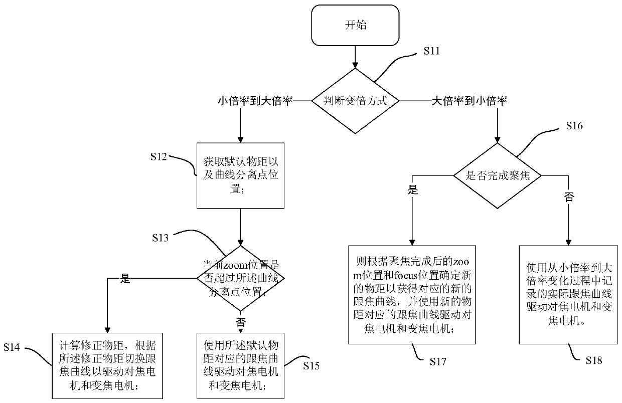 Synchronous focusing method and device during zoom process, storage medium and electronic terminal