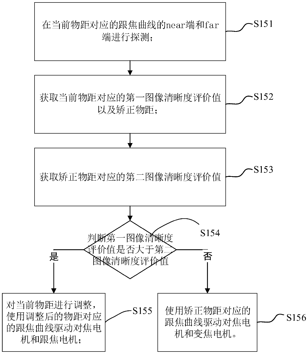 Synchronous focusing method and device during zoom process, storage medium and electronic terminal