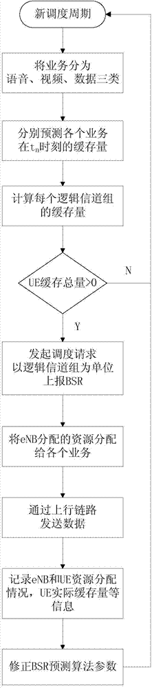 Upstream resource dispatching method and device directed at 3G (the 3rd generation telecommunication)/4G (the fourth generation telecommunication) satellite mobile communication network