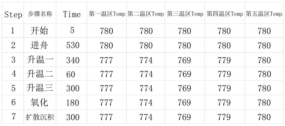 A diffusion process debugging method that can improve the over-temperature phenomenon of a low-pressure diffusion furnace