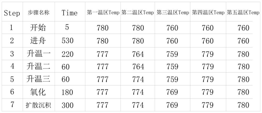 A diffusion process debugging method that can improve the over-temperature phenomenon of a low-pressure diffusion furnace