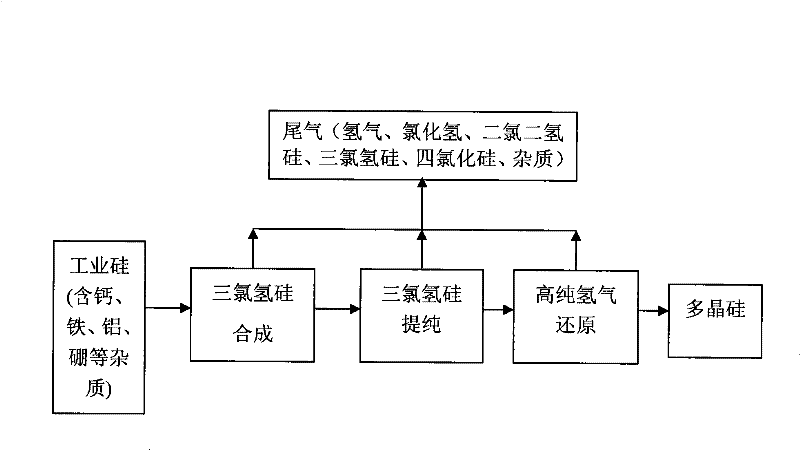 Method for recovering tail gas generated by polycrystalline silicon production