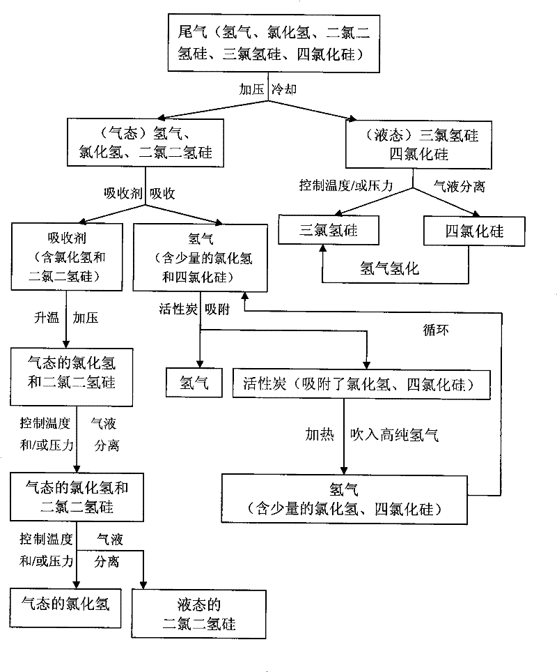 Method for recovering tail gas generated by polycrystalline silicon production