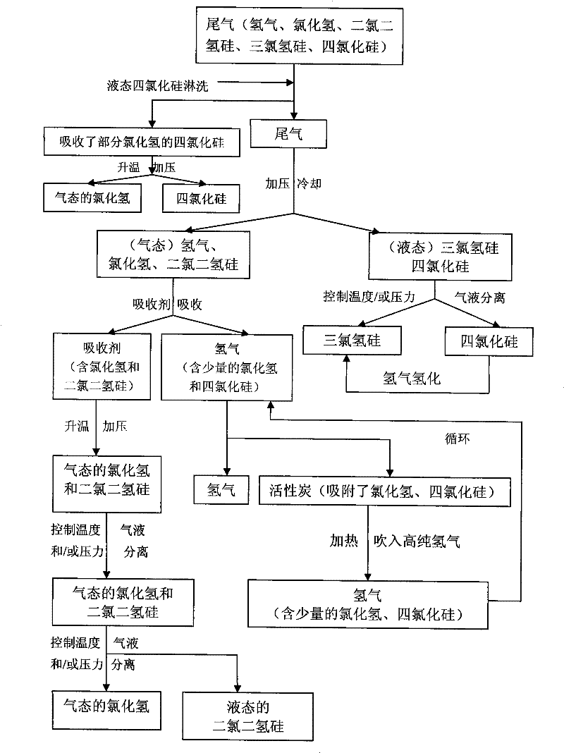 Method for recovering tail gas generated by polycrystalline silicon production