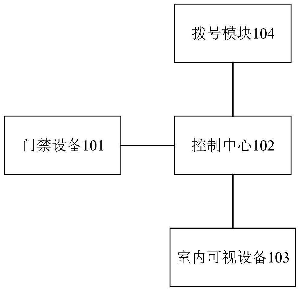 Access control security system, method and device