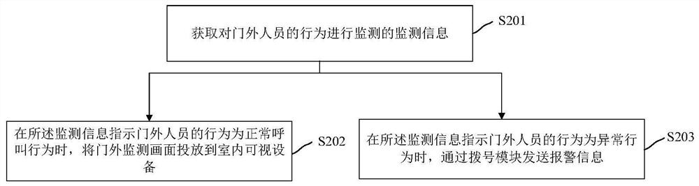 Access control security system, method and device