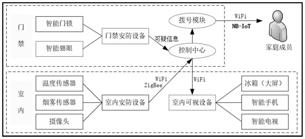 Access control security system, method and device