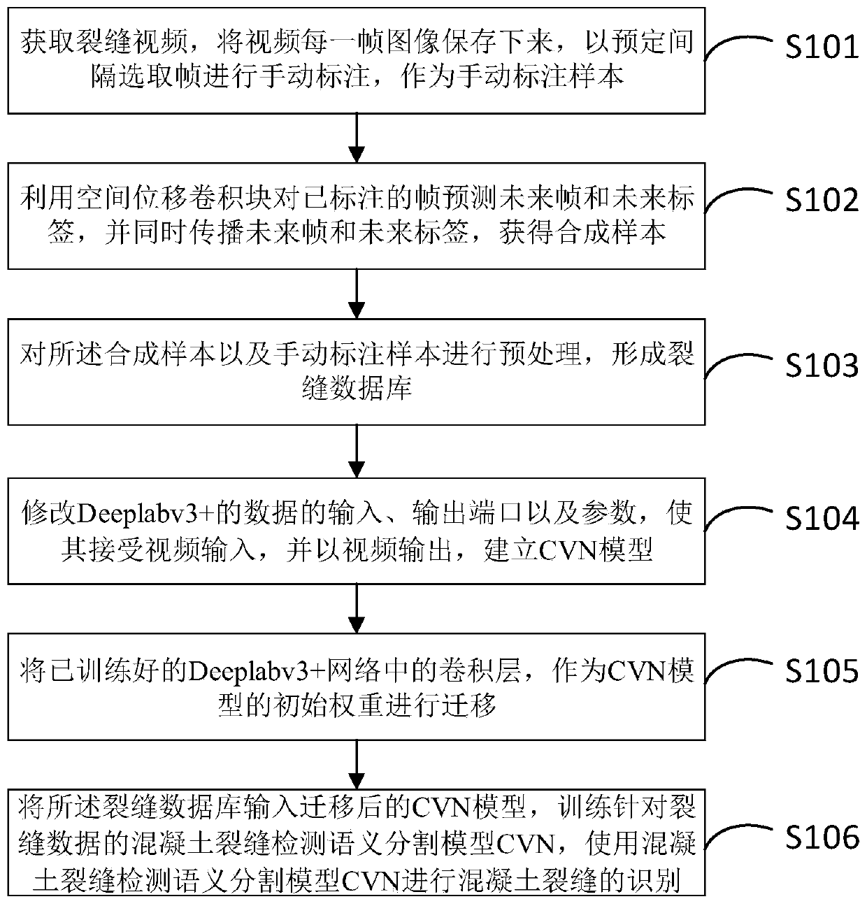 Concrete crack identification method and device based on video semantic segmentation technology