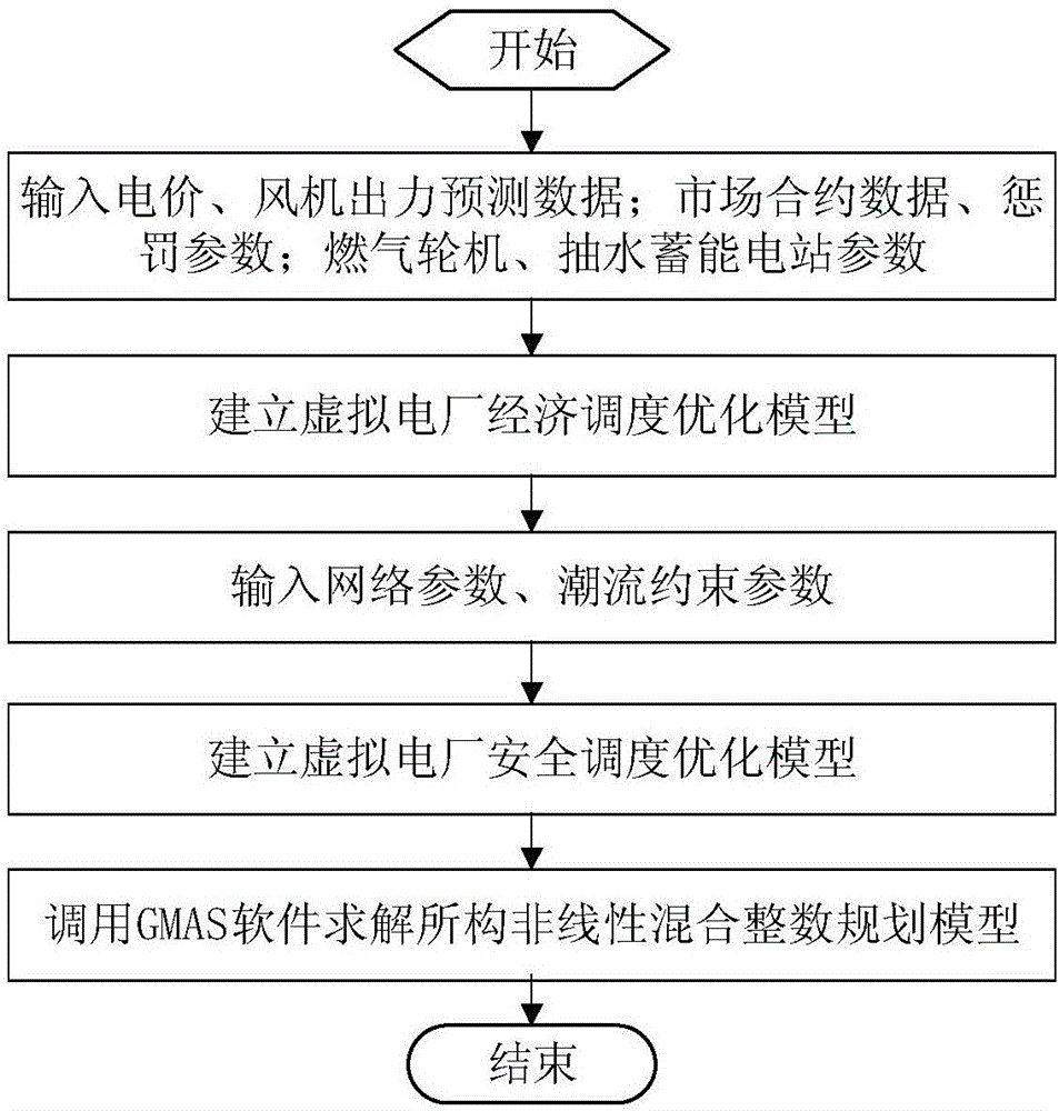 Virtual power plant economic and safe scheduling optimization method