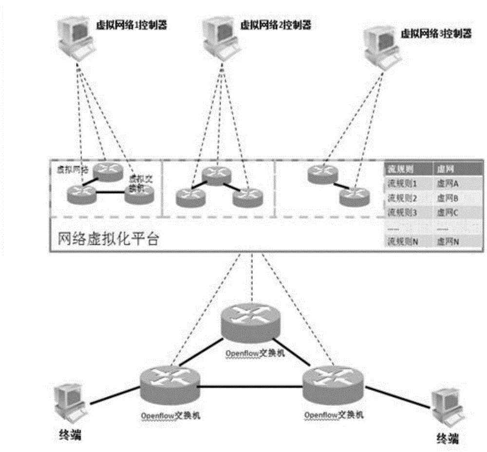 A label processing method for uplink signaling flow of SDN virtualization platform based on OpenFlow