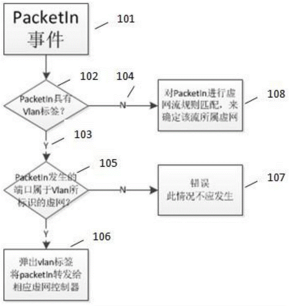 A label processing method for uplink signaling flow of SDN virtualization platform based on OpenFlow