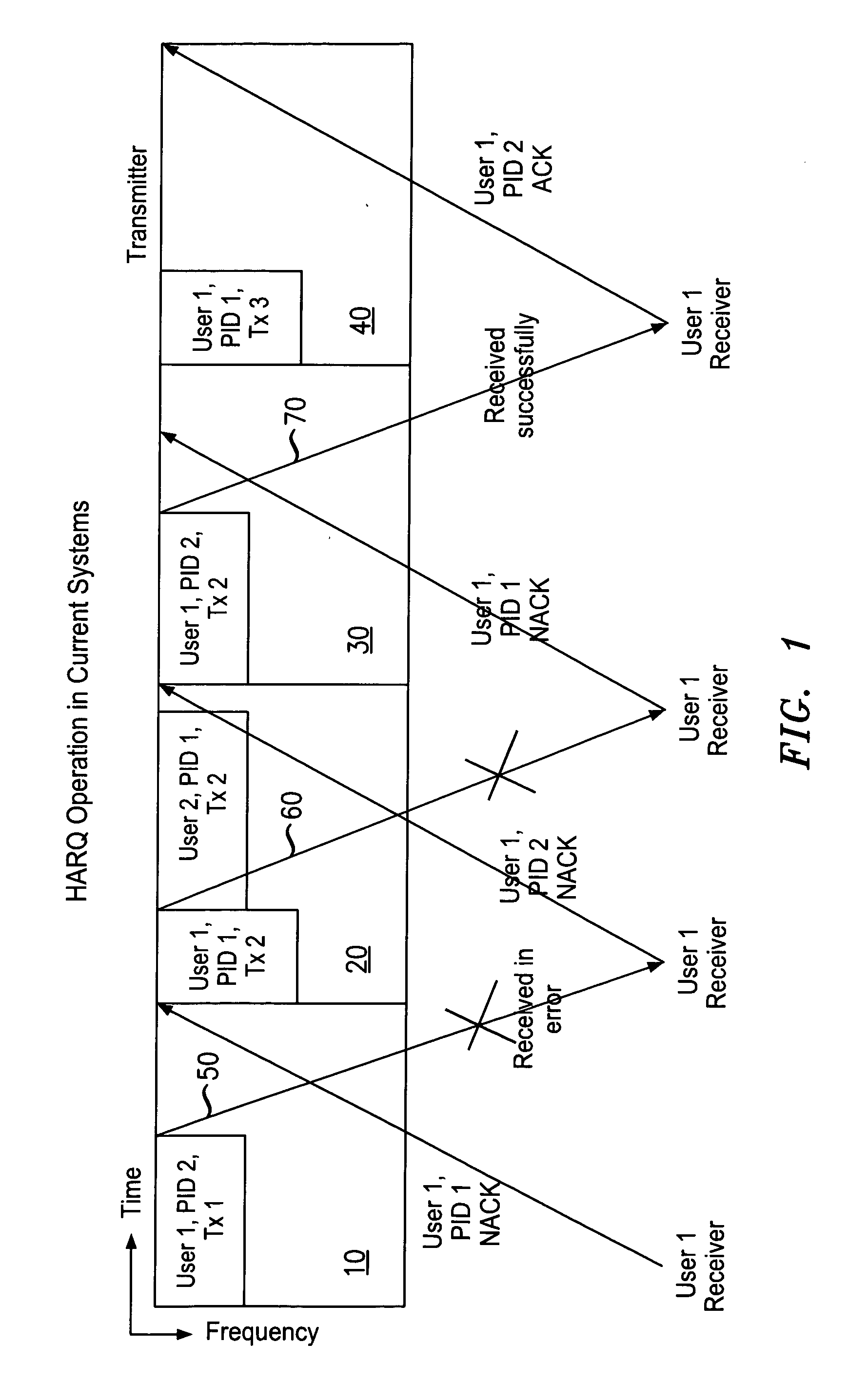 Method and apparatus of HARQ process selection