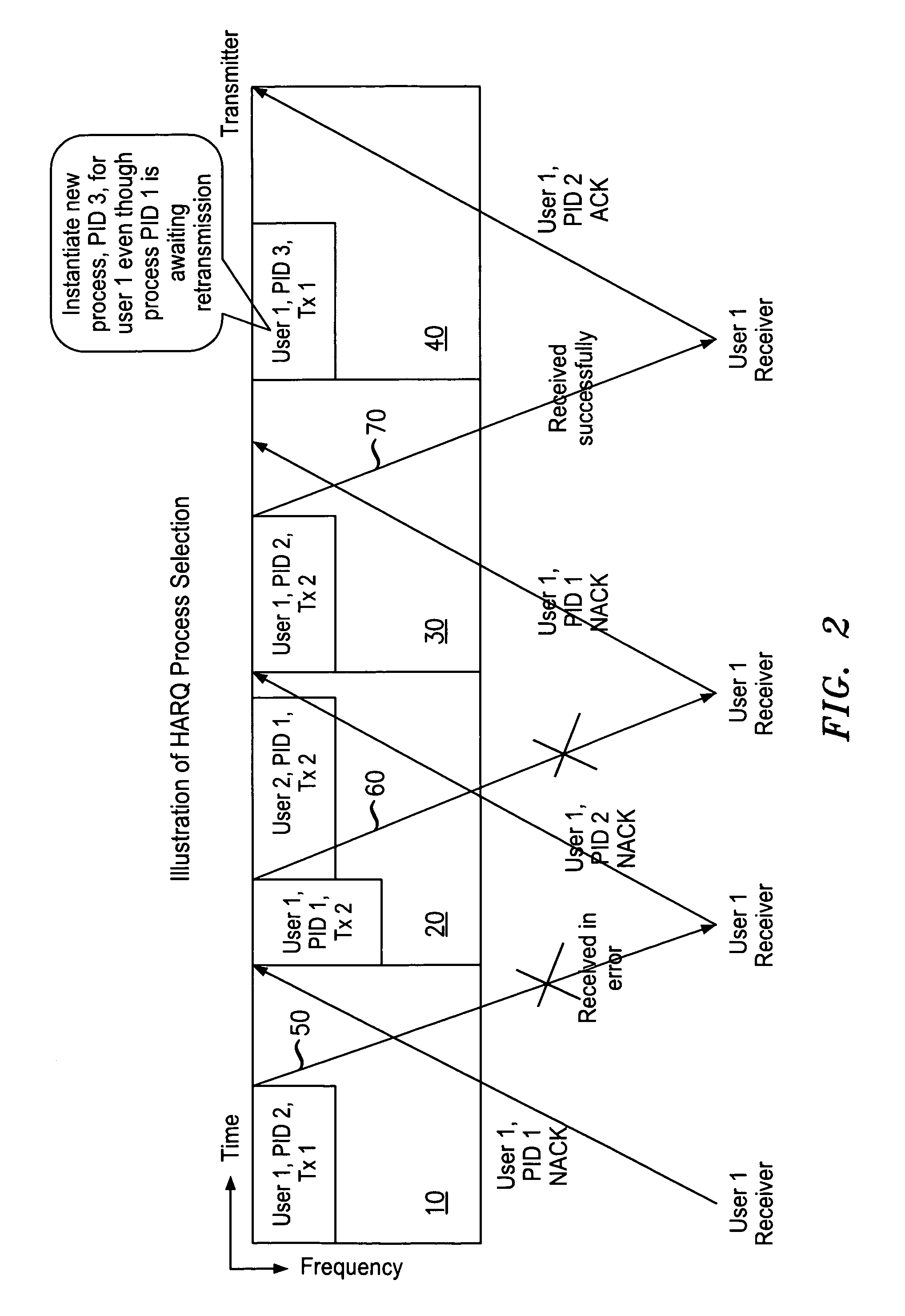Method and apparatus of HARQ process selection