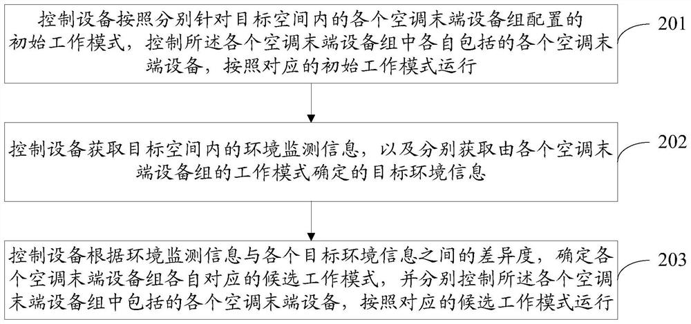 Operation control method and device, electronic equipment and storage medium