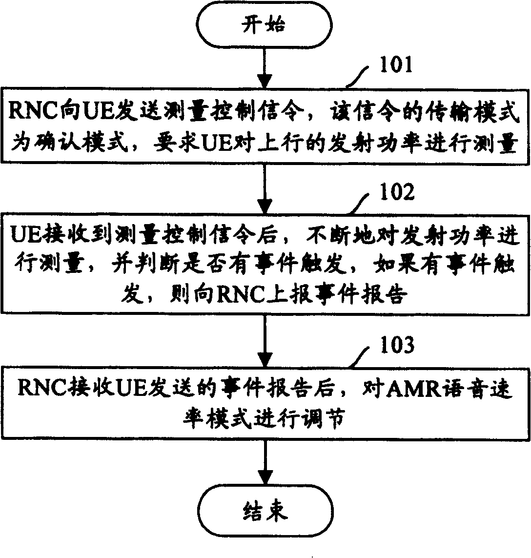 Voice speed control method in CDMA communication system