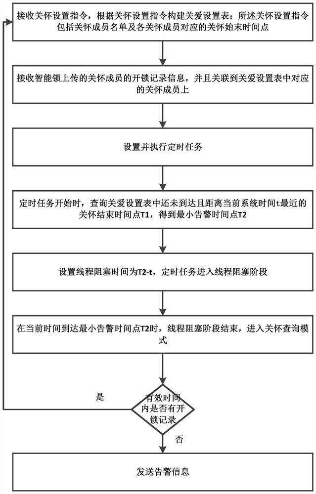 Family care alarm method, system and equipment based on intelligent lock and medium