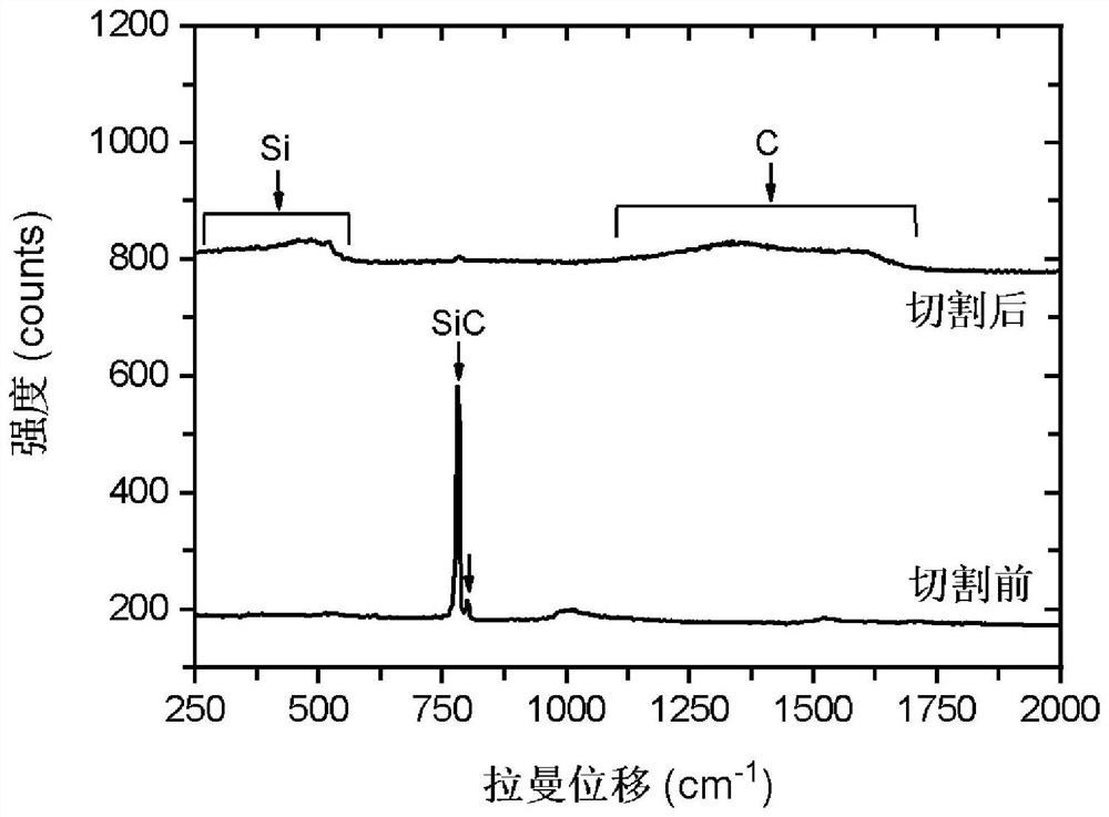 Femtosecond Laser Cutting Method of Silicon Carbide