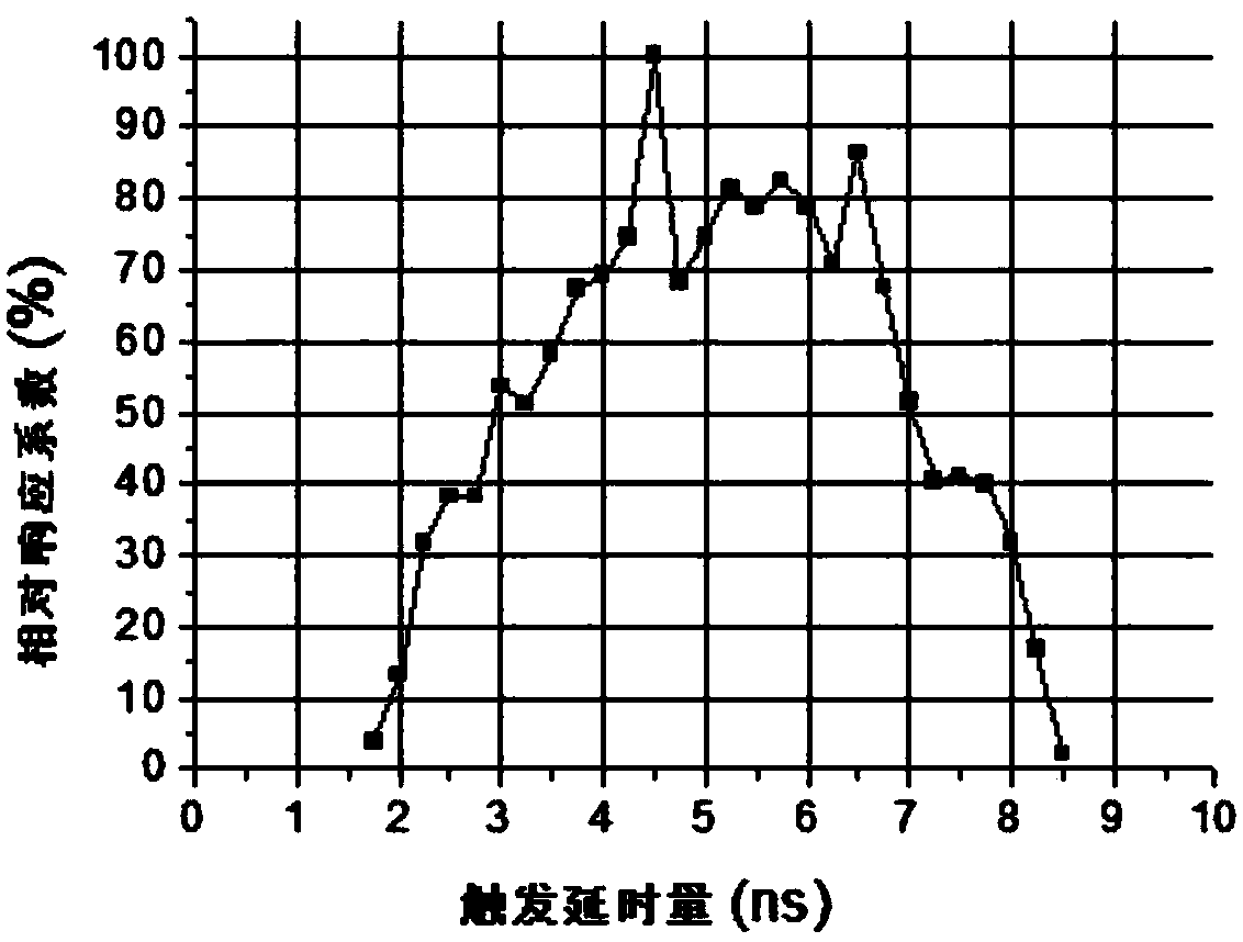 Measurement platform for measuring time response characteristics of ultra-high speed camera