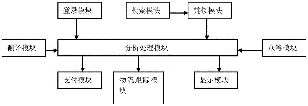 Mobile shopping platform and shopping method