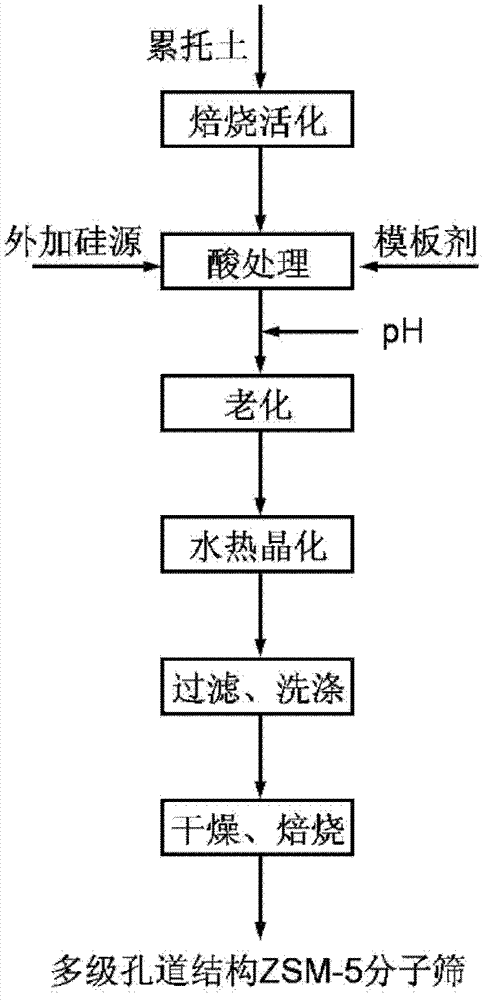 Preparation method of ZSM-5 molecular sieve with multi-level pore channel structure