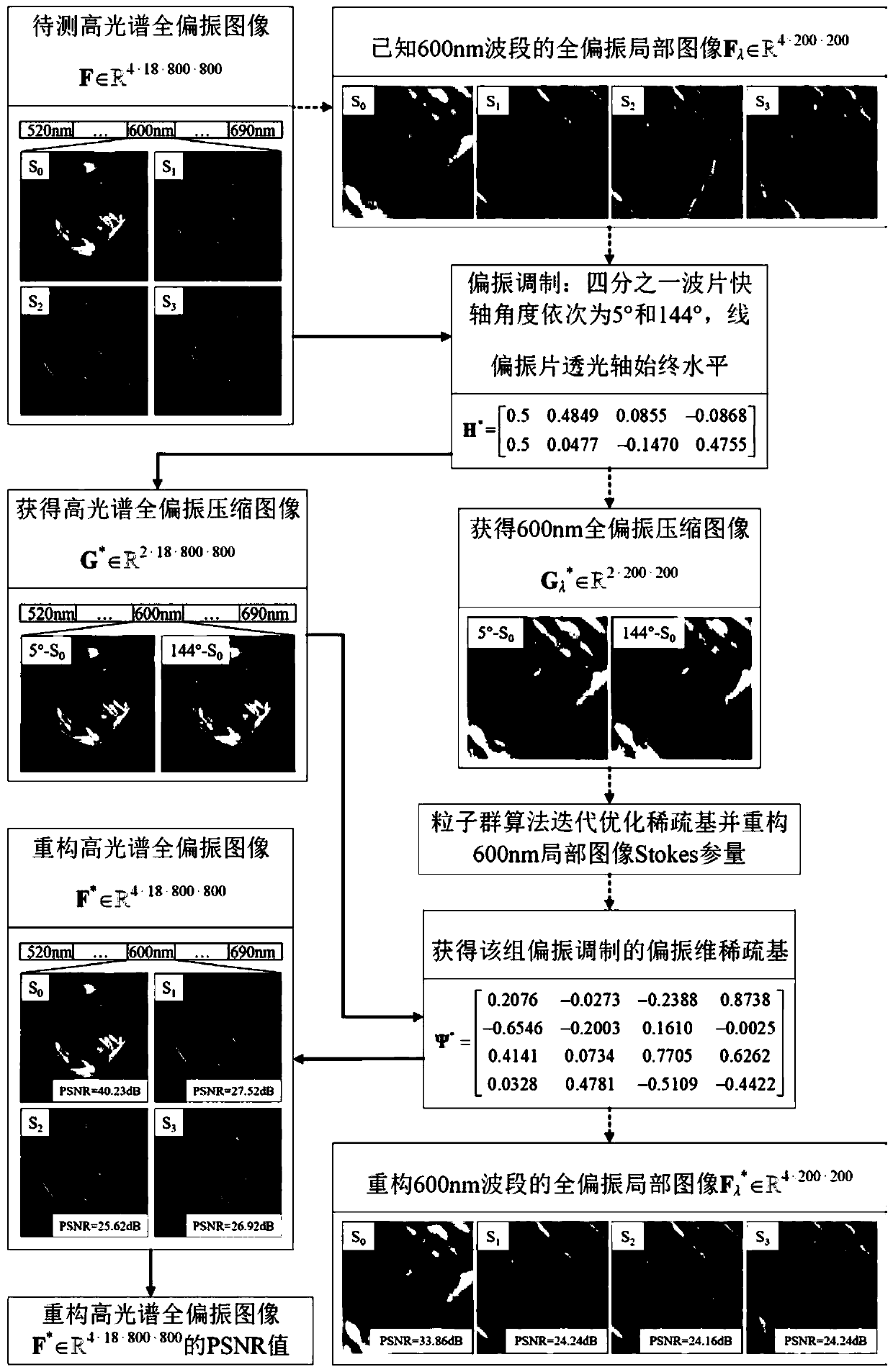 Hyperspectral full-polarization image compression and reconstruction method for optimizing sparse base through machine learning
