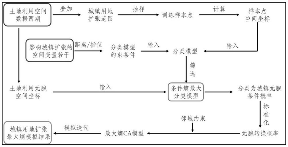 A construction method of urban ca model based on the principle of maximum entropy