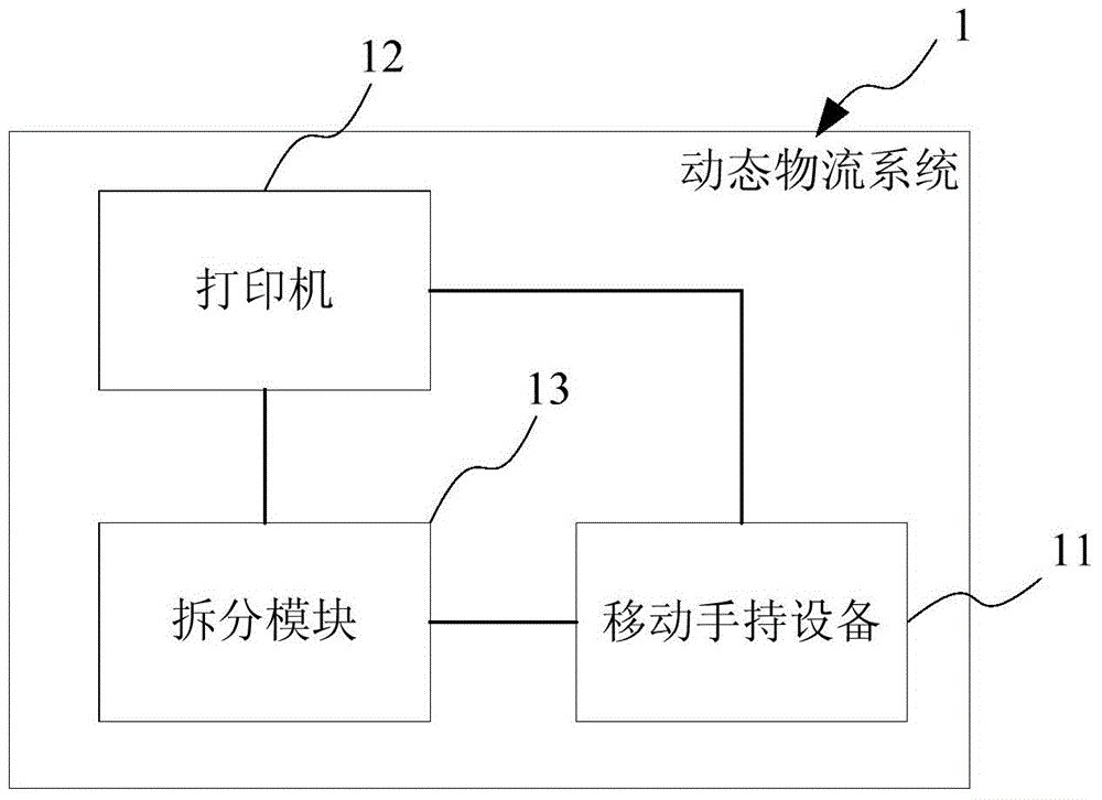 Dynamic logistics method based on bar code and system thereof