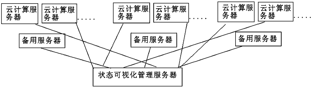 A cloud system server status visualization management method