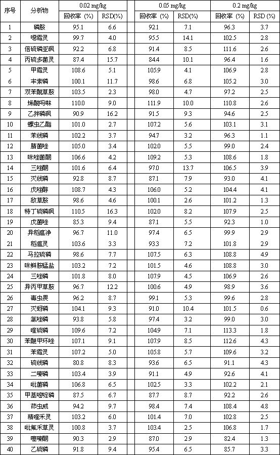 Magnetic porous carbon-based QuEChERS purification material and application thereof in sample pretreatment and tobacco pesticide residue detection