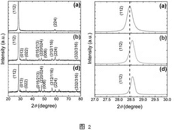 Preparation method for adjusting element ratio of Cu2ZnSnS4 film through two times of sulfuration