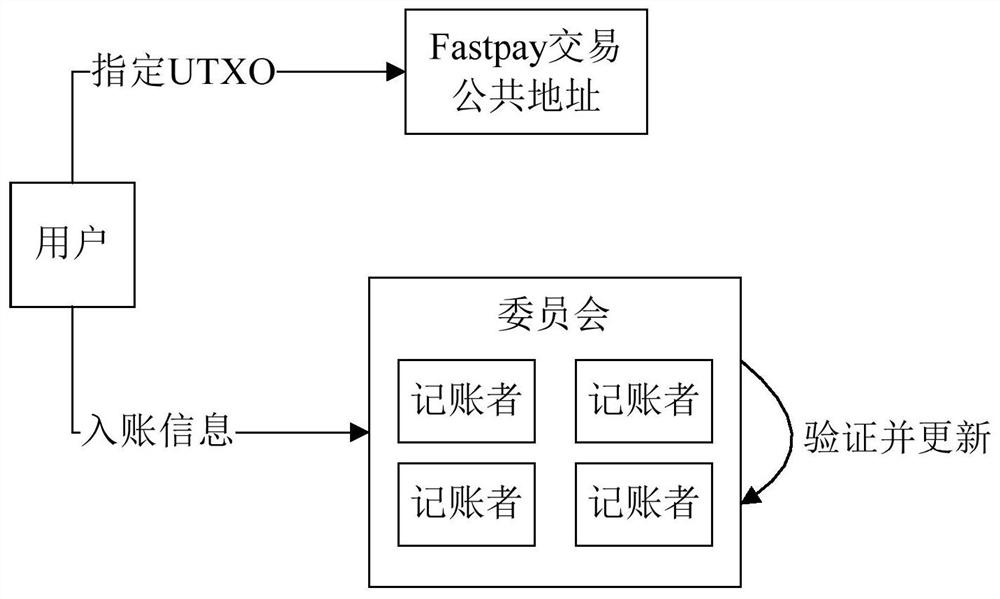 Transaction method and device based on block chain UTXO model