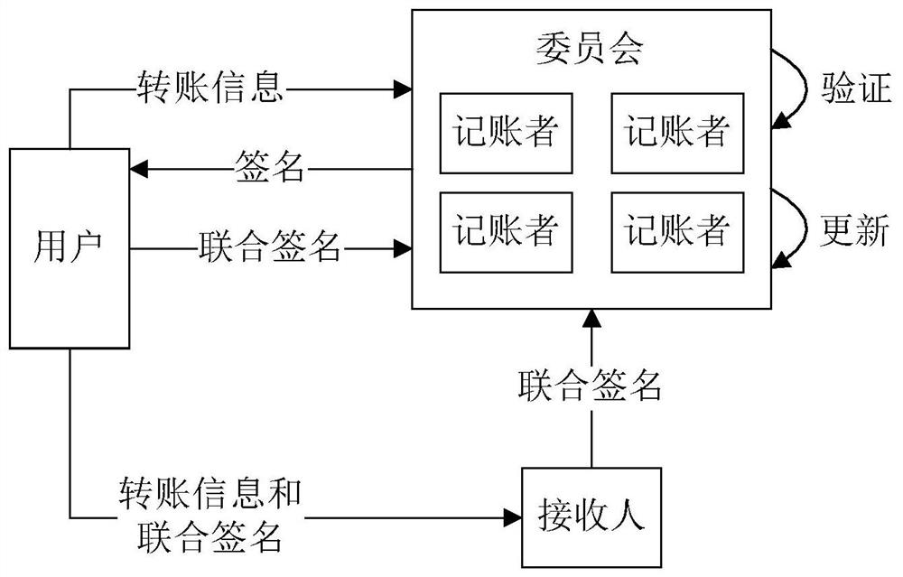 Transaction method and device based on block chain UTXO model