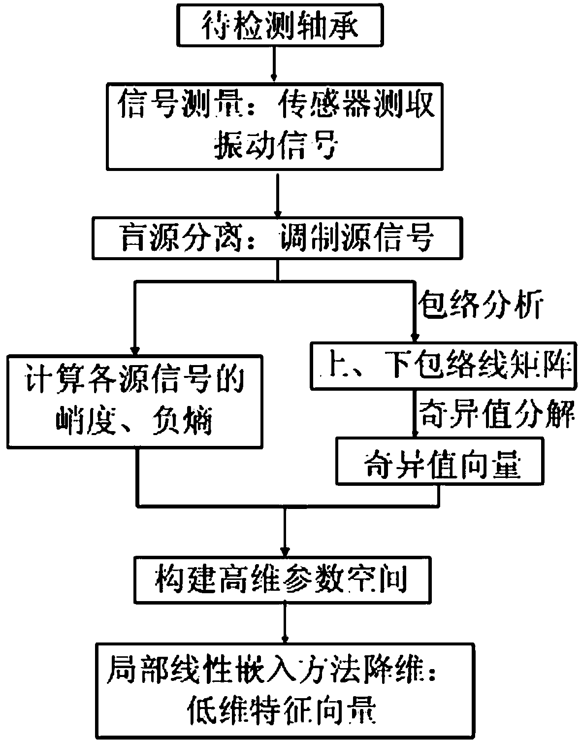 A Method for Extracting Fault Features of Wind Turbine Bearings Based on Vibration Data